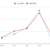 9/30週の結果：+43 pips/+35,140 円でした。