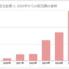 配当金合計額「2026年1月～12月（税引後）」