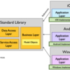 Xamarin.Forms入門 キホンのキ - クロスプラットフォームでのコード共有方法