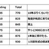 #0013　TOEIC800から900を目指す　■TOEICスコア　推移■