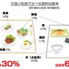 食糧危機）日本人が、和食に変えれば、食糧自給率は65%まで上がる！
