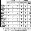 野菜の10月価格、下がる見通し　九州農政局