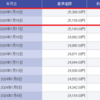 SBI証券の投資信託の基準価格更新は遅い？