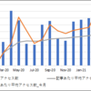 ブログの運用状況(2021/04/30時点) 14か月間ブログを続けてみた結果