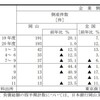 平成20年度の岡山市の消費者物価指数は2%の上昇だった模様