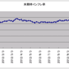 2012/10/11　米期待インフレ率　2.47%　▼