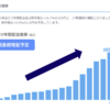 KDDI(9433)が9.5％の増配を発表！日本株でも強いところは強い！