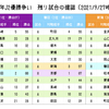 2021年J2優勝争い　残り試合の整理（31節終了時点）