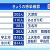 新型コロナ 新たに５５１人感染 先週火曜日より２人減少