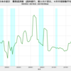 2021/2Q　日本の家計　債務返済額　+3.49%　前年同期比　△