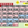 熊本県内で感染者18人死亡  新型コロナ　新規感染者は5511人