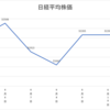 ネオモバ投資第153週レポート