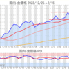 金プラチナ国内価格2/15とチャート