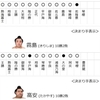 大の里初黒星でＶ争いは混とん、髙安にもチャンス。