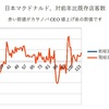 2022年6月　マクドナルド客数