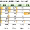 20250212 ドイツ最新ニュース速報（2月12日）～ドイツにおける部門別エネルギー消費など