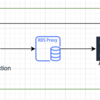 AWSの基礎を学ぼう 特別編　最新サービスをみんなで触ってみる LambdaとRDS Proxy 