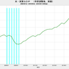 2016/3Q　米・ＧＤＰ　年率前期比 +3.2% (改定値)　△