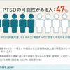 「原発いじめ」PTSDリスク