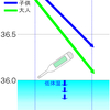 人と建物､２つの視点から熱中症に備えよう⑥／日本人の平熱の推移