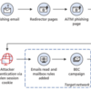 Microsoft 365 MFA を突破したフィッシングの手法が展開されていました
