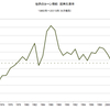 2015/6　世界のコーン需給　在庫率　19.7%　△