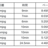 【週間ランニング記録】4/22~4/28：フルマラソン後はやっぱり走れない…