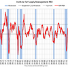 2018/3　米・ＩＳＭ製造業　PMI　59.3　▼