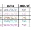 SDVXシリーズの稼働期間（20/9/4更新）