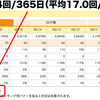 ブログの更新頻度 週平均17.0回！─ にほんブログ村ランキングより ─