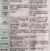 アベノミクス政策は､｢間違い｣だった！　仕掛け人も「不況の一歩手前」と認識（週刊東洋経済）　海外誌ウォールストリートＪ、タイム、フォーブス、ニューヨークタイムズも「アベノミクス失敗」と報道。