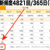 ブログの更新頻度 週平均92.5回！ ─ にっぽんブログ村ランキング ─