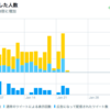 【Twitterオートプロモートを一般人が効果検証】およそ３分の２の期間が終了して...【No.４】