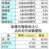 租税収入に占める消費税の割合は３２％