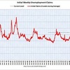 2011/4/4週　米・失業保険週間申請件数　47.4万件 ↑