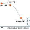 人事側面から考える研修のやりっぱなし課題とは