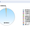 はじめての「つみたてNISA」はじめての投資信託がはじまった。楽天クレジット払いの方は反映されるのが翌々日の朝ですよ