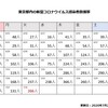 数字から素人でも簡単に分かること。東京都内の新型コロナウイルス感染者数推移