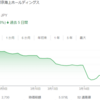 指標は相変わらず軟調｜セゾンアメックスでビックカメラがお得