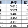 プロ野球におけるカネと強さの関係