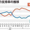 岸田内閣の支持率が25％の危険水域、支持率回復方法を教えてあ・げ・る