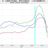 2022/1Q　米・主要銀行貸出動向　GSE適格住宅ローン　基準引き締め率　-3.3%　△