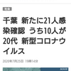 千葉 新たに21人感染確認 うち10人が20代 新型コロナウイルス | NHKニュース