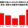 国連追加制裁決議後の朝鮮半島からの漂着船等状況