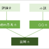 読解力には、論理的思考力と○○力がある！と気付かせてくれた本