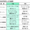 世界シェア首位、５品目で交代