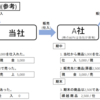 連結基礎論点　～成果連結　商品の未実現利益の処理②～（10分記事）