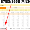 ブログの更新頻度 週平均36.0回！─ にほんブログ村ランキングより ─