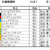 京都新聞杯2022（GⅡ）予想