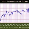 日本円　最高値を更新中